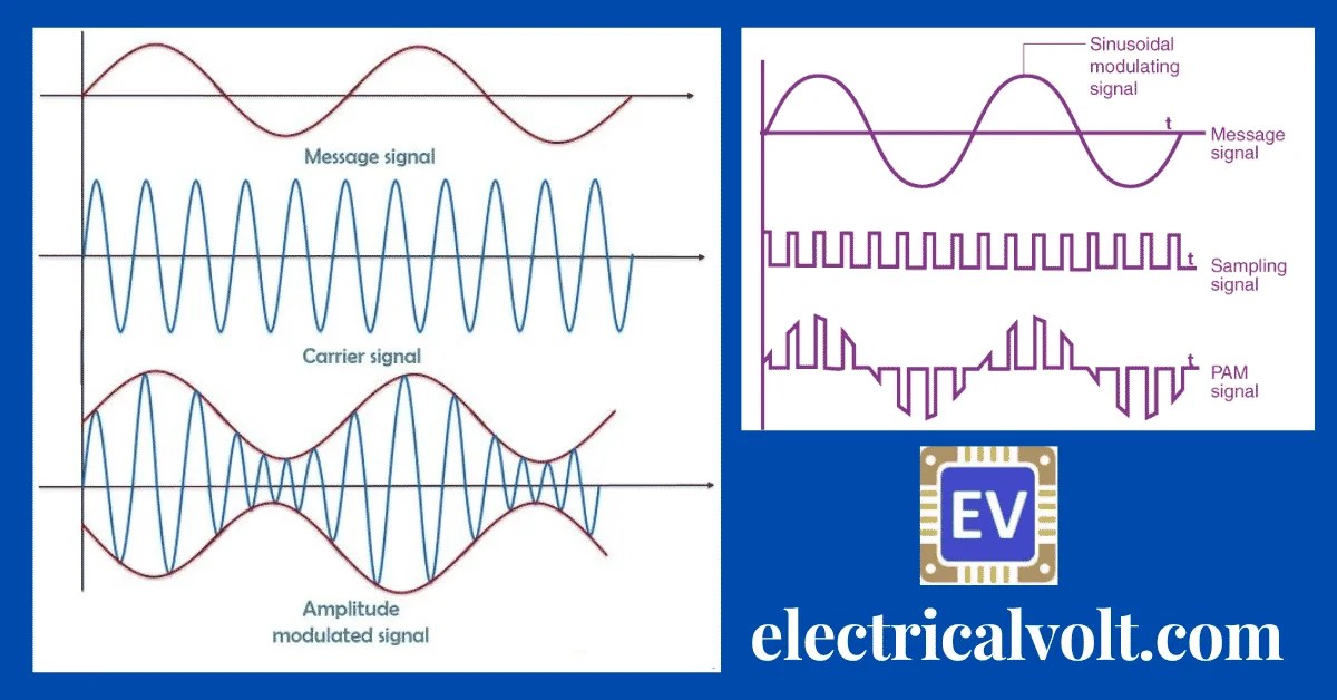 Modulation- Definition, Types & advantages