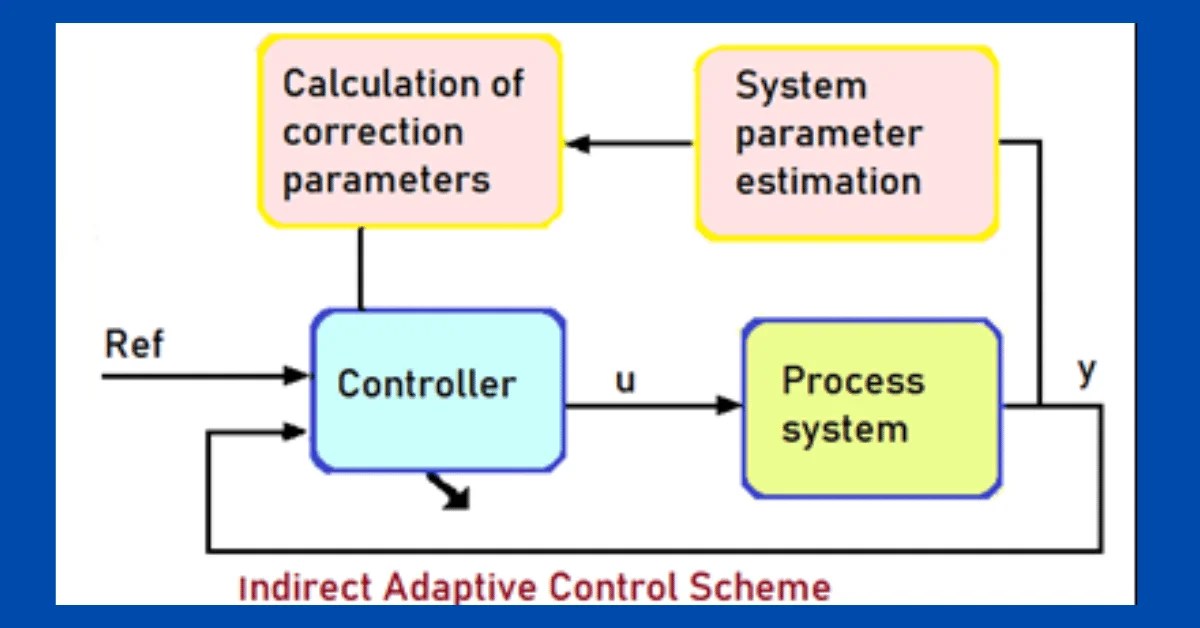 What is Adaptive Control system? Direct and indirect systems