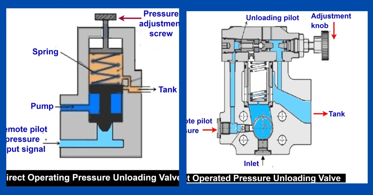 What is an Unloading Valve?-Types, Principle