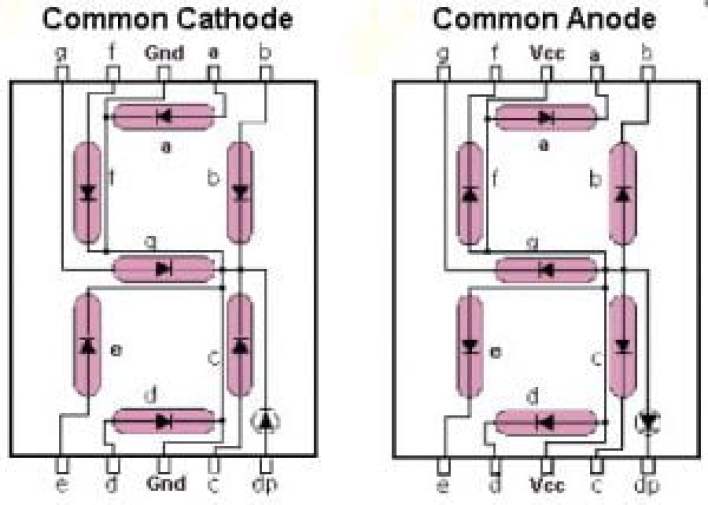 Depends what part code you selected or its common anode or common cathode and its more like led connections in it. Arduino Common Anode And Common Cathode Seven Segment Display