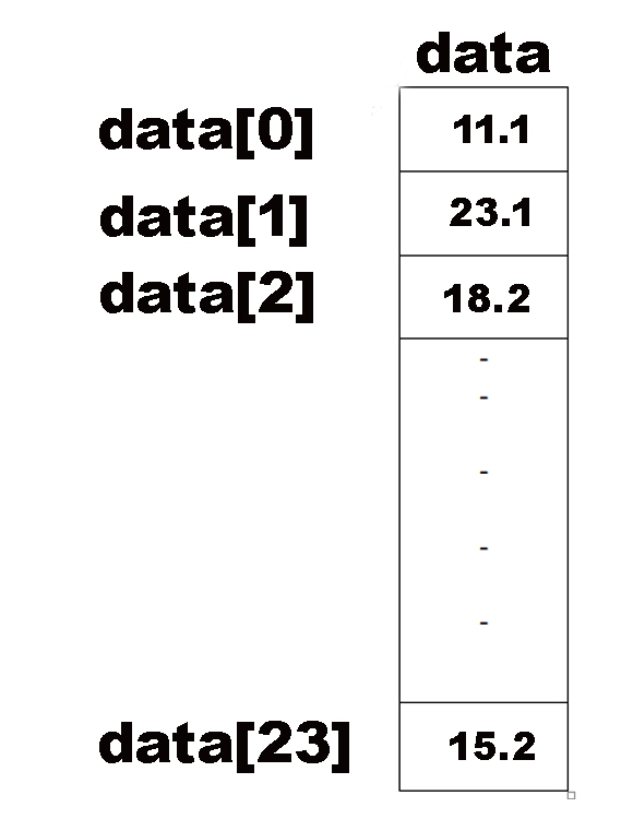 C++ array one dimensional and multidimensional with examples