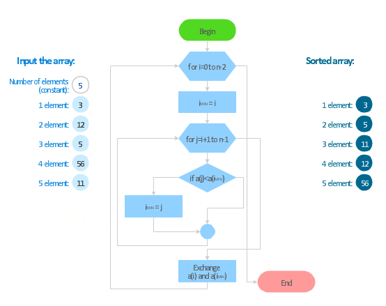 Selection Sort Algorithm In C / C++ With Program Examples