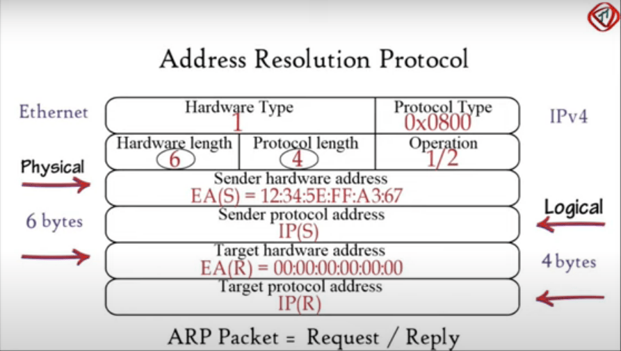 Address Resolution Protocol Explained ARP Protocol, Address Resolution Protocol (ARP), Computer network
