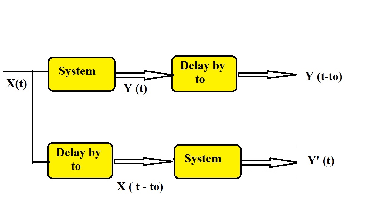 Causal Vs Non Causal systems, Time variant and Time invariant, Linear ...