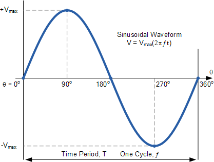 Harmonics And Harmonic Frequency In Ac Circuits