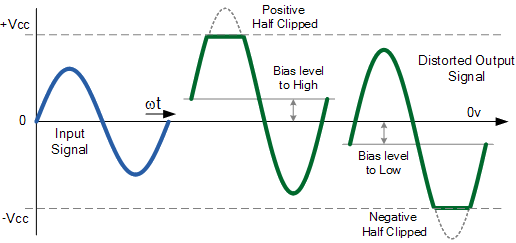 Amplifier Distortion In Transistor Amplifiers Amplifier Distortion In Transistor Amplifiers