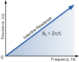 Inductive Reactance Reactance Of An Inductor