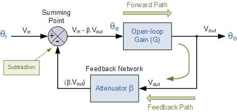 Negative Feedback And Negative Feedback Systems