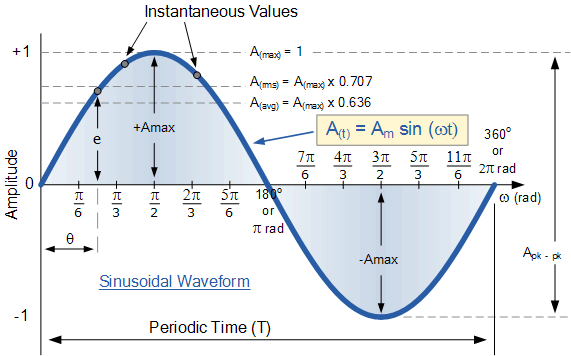 Sinusoidal Waveform Or Sine Wave In An Ac Circuit