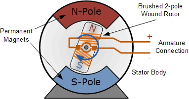 Pulse Width Modulation Used For Motor Control