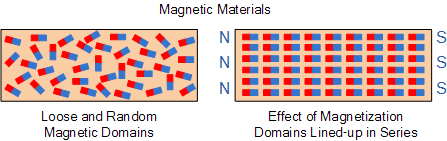 Weber per square meter(wb/m2) is the unit of magnetic flux density which is equal to one tesla. Magnetism Magnetic Flux And Magnetic Materials