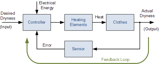 Pengendalian berfungsi memberikan umpan balik yang dapat digunakan untuk membuat rencana masa depan yang lebih baik. Closed Loop System And Closed Loop Control Systems