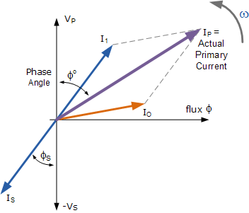 Transformer Loading And On Load Phasor Diagrams