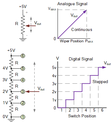 The adc pi is an 8 channel 17 bit analogue to digital converter designed to work with the raspberry pi. Analogue To Digital Converter Adc Basics