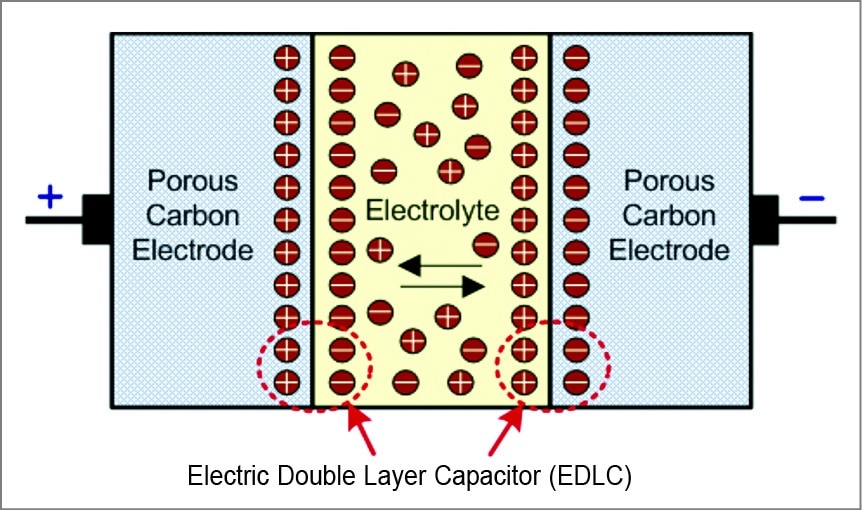 Rapid Charging Micro Supercapacitors For Portable Devices