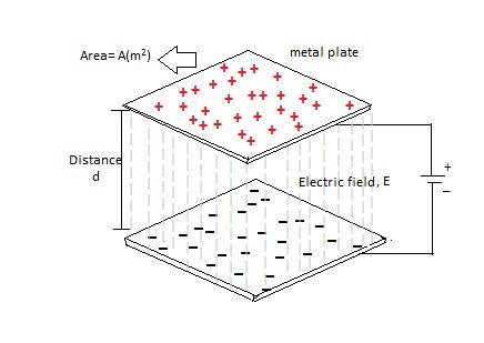 Capacitance Charging And Discharging Of A Capacitor