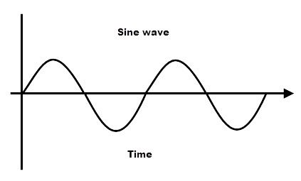 Sinusoidal Wave Equation 