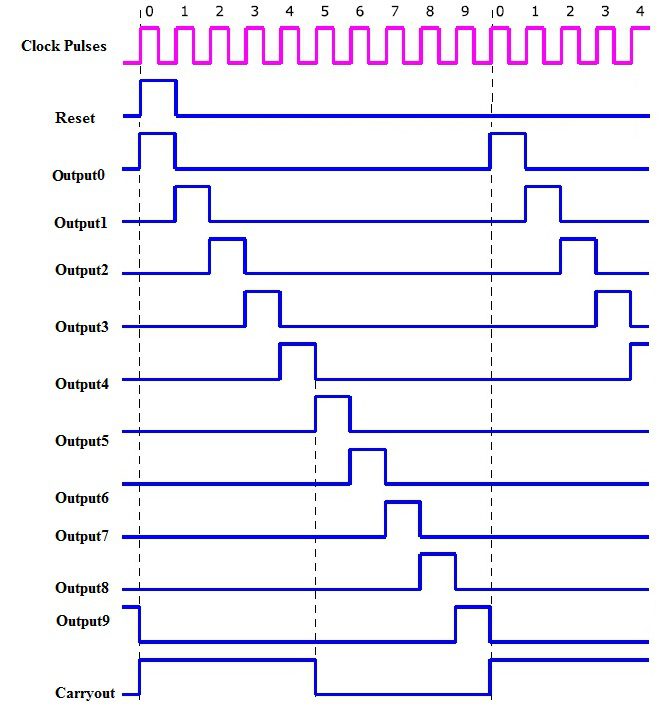 A 555 timer is set up in astable mode, which makes it into an oscillator circuit that creates a clock signal. CD 4017 IC-Decade Counter
