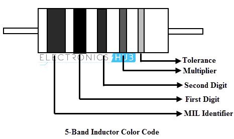 Inductor Color Code