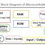 8051 Microcontroller Introduction, Basics And Features