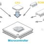 Basics Of Microcontrollers: History, Structure, Applications