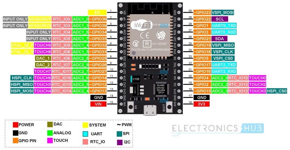 ESP32 Pinout | ESP-WROOM-32 Pinout - Circuits Geek (2023)