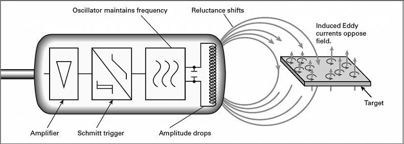 Inductive Proximity Switch W Sensor