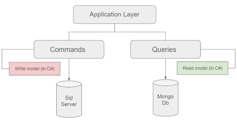 Understanding Cqrs Architecture Part 4 Elements Of Computer Science - Full HD Geometric Illustrations for Desktop