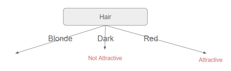 Implementing Decision Trees With The C4 5 Algorithm Part 3 Elements - Ultra HD Ultra HD City Images | Free Download