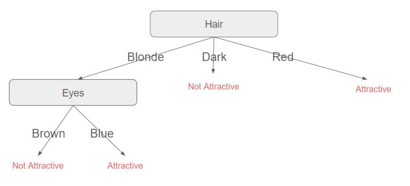 Implementing Decision Trees With The C4 5 Algorithm Part 3 Elements - Download Gorgeous Light Background | HD