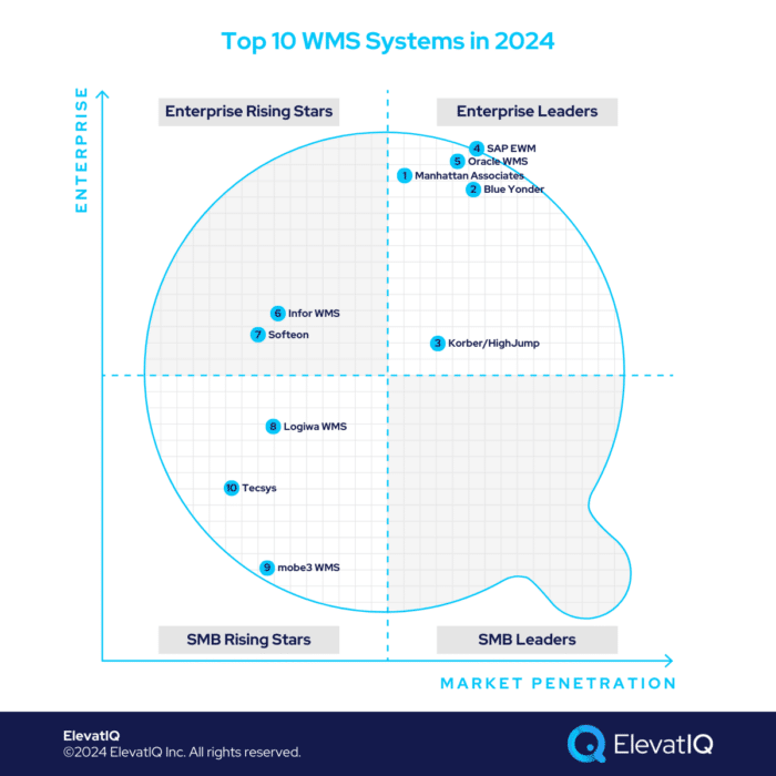 Top 10 WMS Systems In 2024 Top 10 WMS Systems In 2024 700x700 