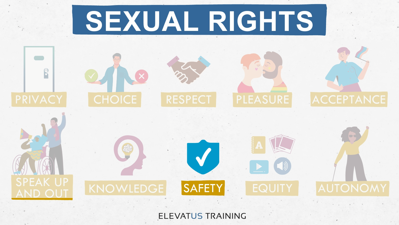 Graphic image showing all Sexual Rights, with Safety highlighted.