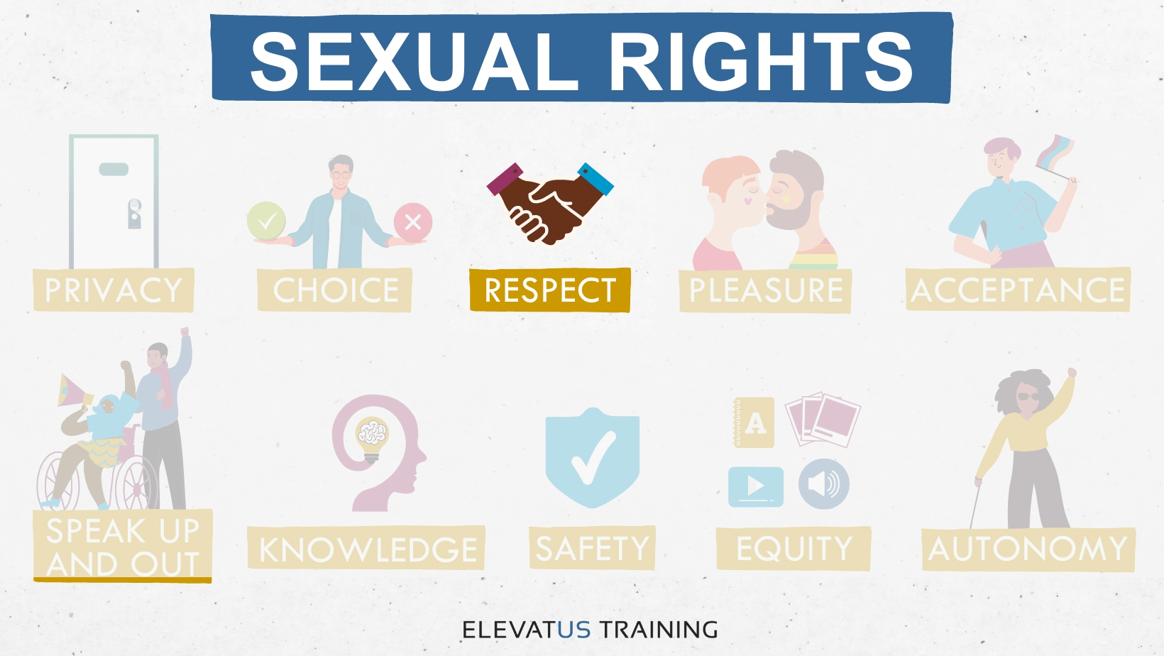 Graphic image showing all Sexual Rights, with Respect highlighted.