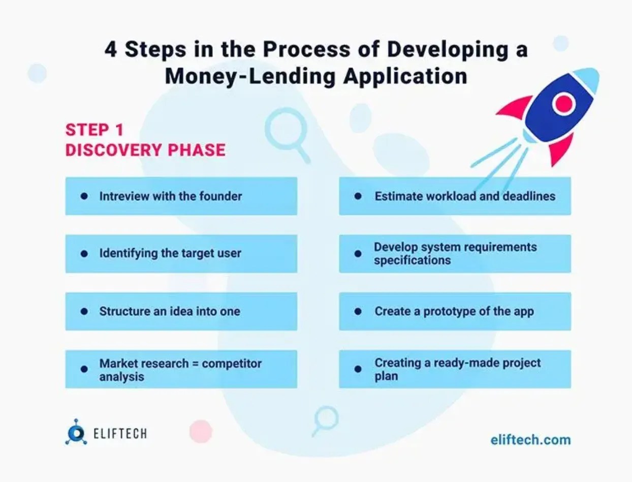 The full guide on how to create a money lending app
