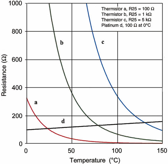 Introduction To Thermistor Types With Its Workings And