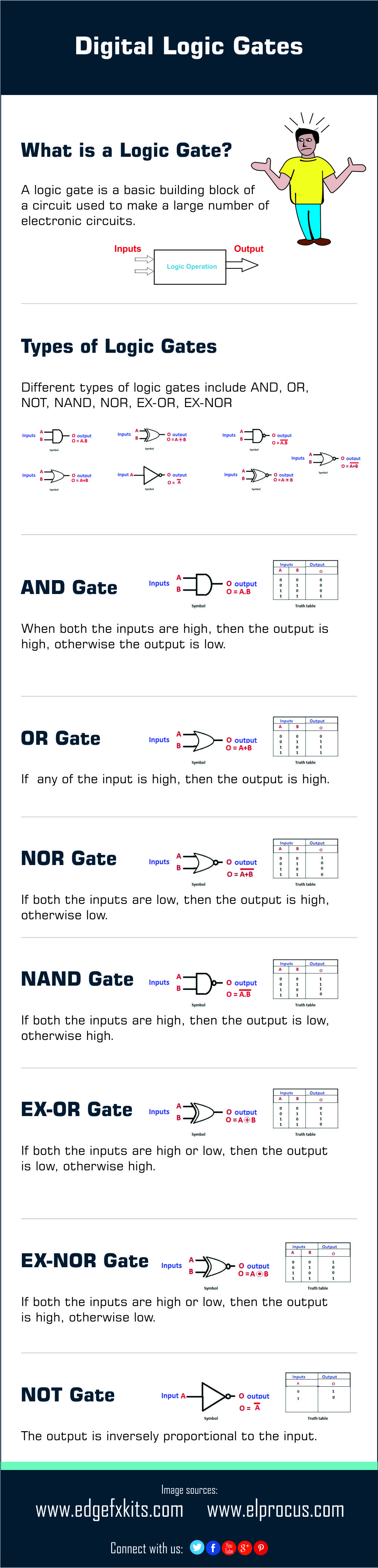 Basic Logic Gates With Truth Tables Digital Circuits