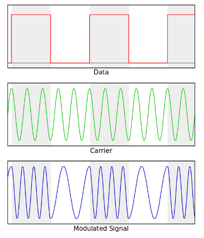 Digital data is applied to the carrier through coherent . Frequency Shift Keying Fsk Modulation And Demodulation