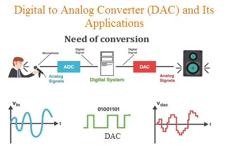 Digital To Analog Converter Dac Architecture And Its