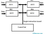 Array Processor Architecture Working Types Its Applications