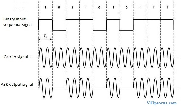 Digital To Analog Conversion Geeksfeeks Any modulated signal has a high frequency carrier.