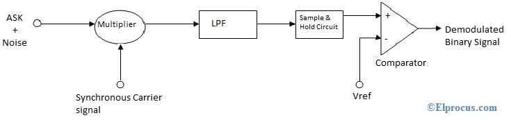 Amplitude Shift Keying Circuit Diagram Working And Its Applications This experiment utilizes the structure of square-law detector and the block.