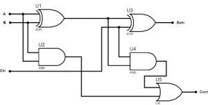 Digital circuit built from two logic gates. Half Adder And Full Adder Circuit With Truth Tables