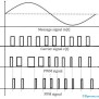 Pulse Position Modulation : Block Diagram, Circuit And Its Working