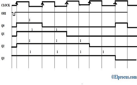 4 Bit Ring Counter Circuit Diagram And Truth Table