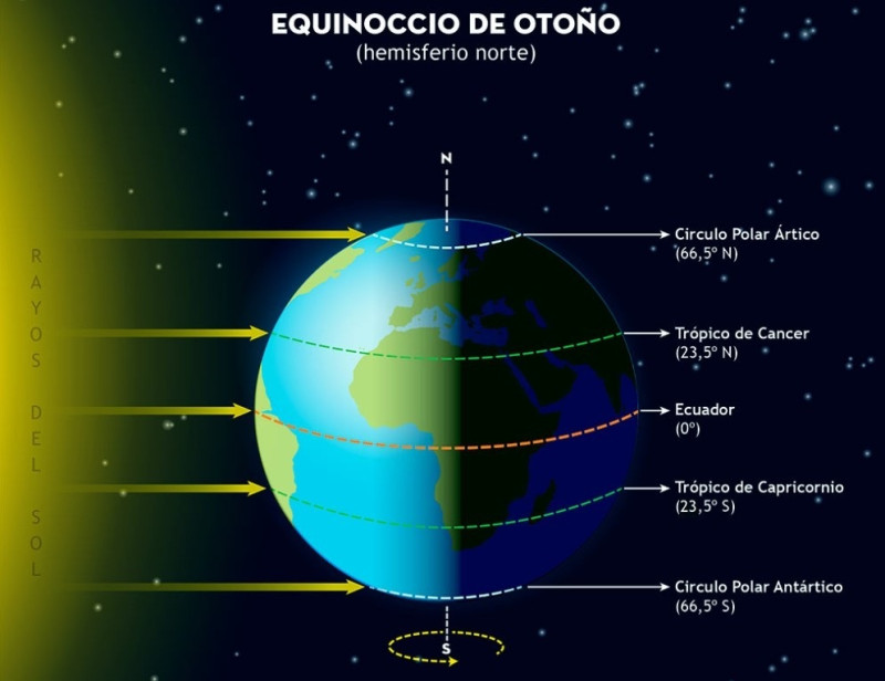 ¿Cuándo se inicia el otoño de 2025?