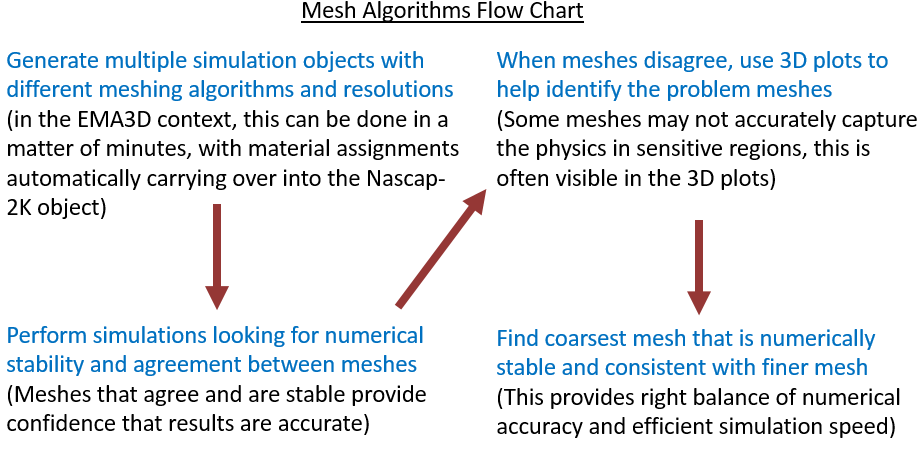 1-mesh-algorithms-flow-chart - Electro Magnetic Applications, Inc.