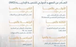 The UAE ranked 16th in the world with the “Government Support Index”