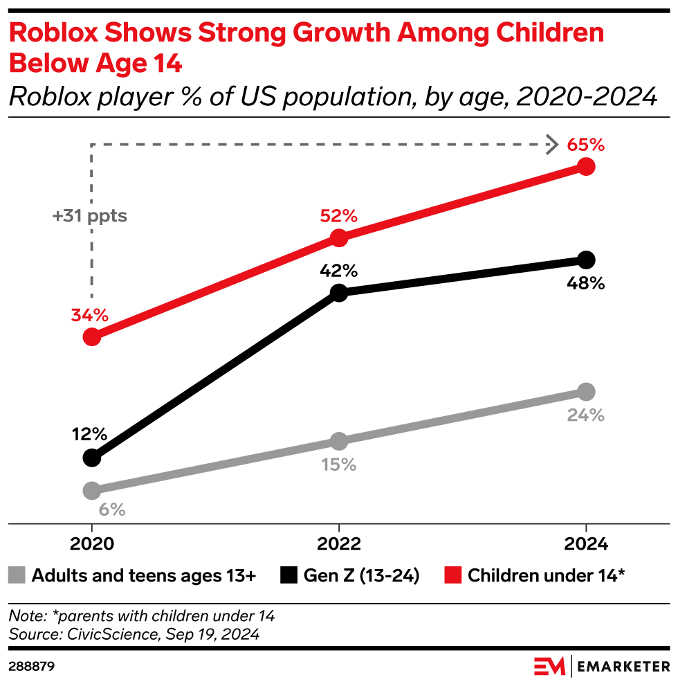 Age Gating Goes Mainstream What Roblox S New Teen Rules Mean For Marketers 288879
