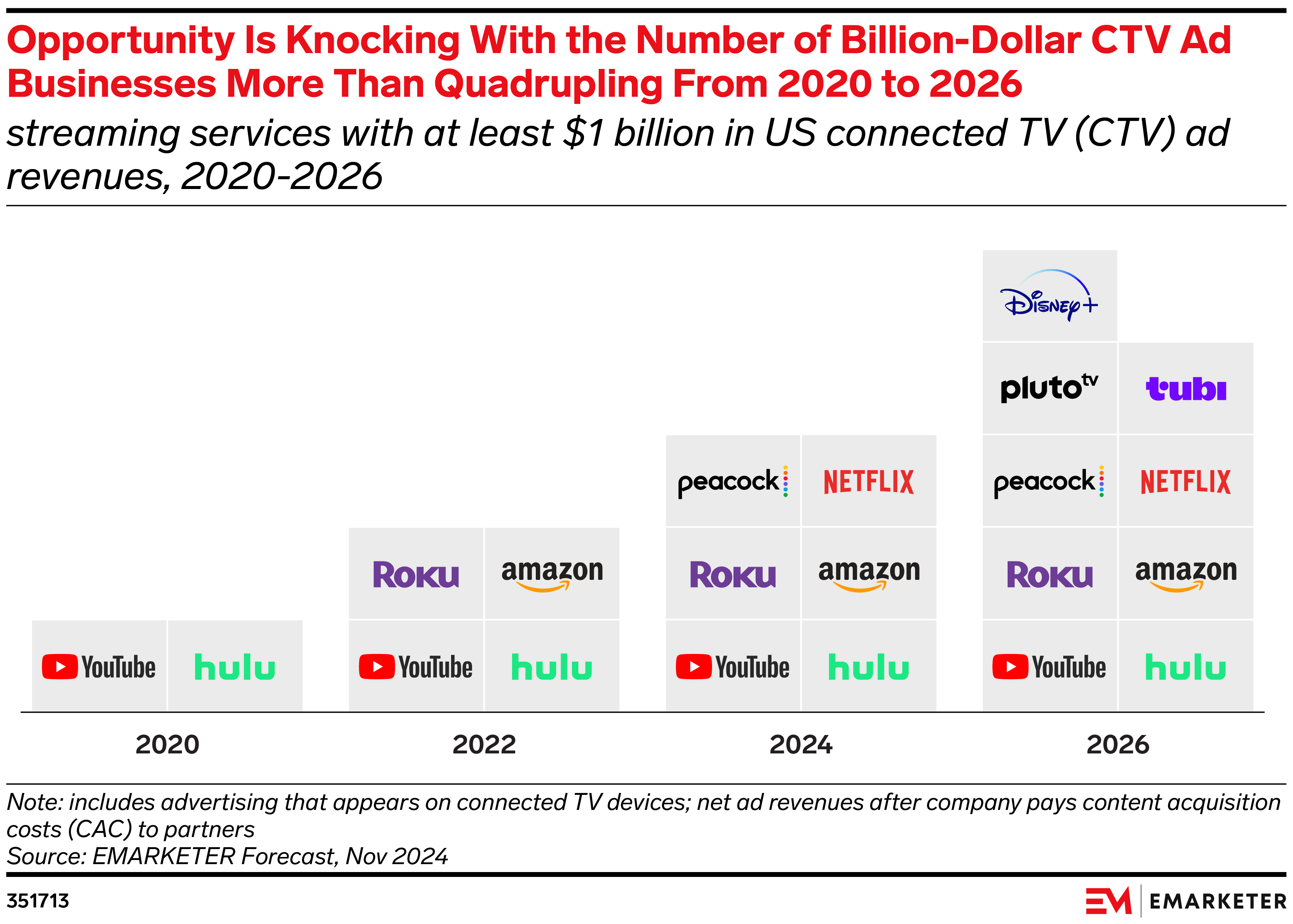US TV And Connected TV Ad Spending Forecasts H2 2024 351713