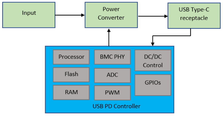 Designing Interoperable Battery Chargers Embedded Com